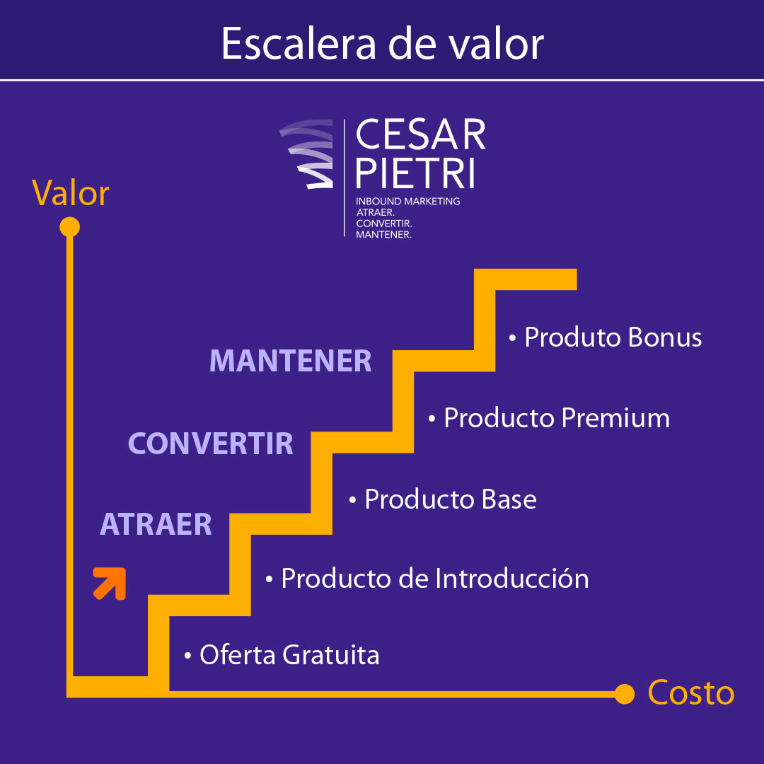 ESCALERA DE VALOR Cómo acompañar a tu cliente hacia la fidelidad