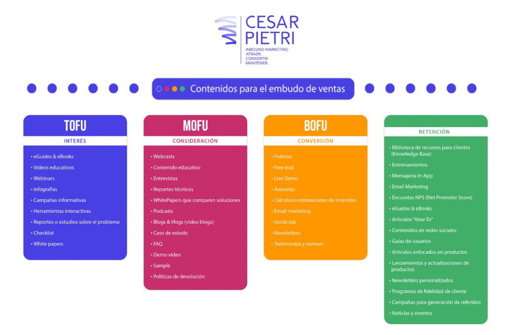 Contenido funnel de ventas